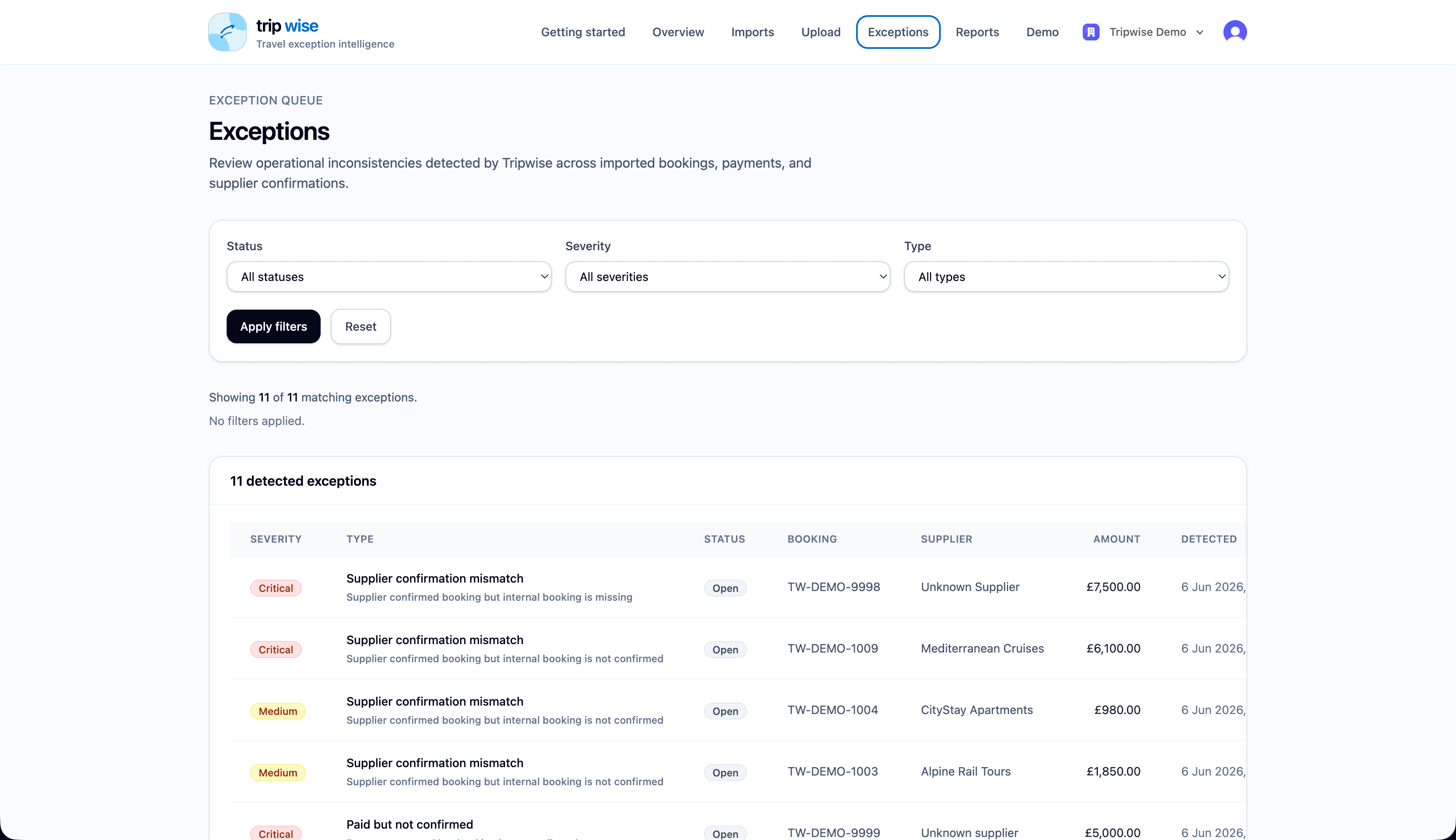 Tripwise exception queue filtered by status, severity, and type, listing 11 detected exceptions with booking refs, suppliers, amounts, and detection dates
